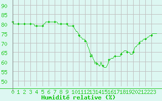 Courbe de l'humidit relative pour Laval-sur-Vologne (88)