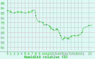 Courbe de l'humidit relative pour Mirepoix (09)