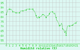 Courbe de l'humidit relative pour La Chapelle (03)