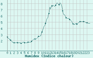 Courbe de l'humidex pour Almenches (61)