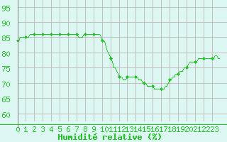 Courbe de l'humidit relative pour Luc-sur-Orbieu (11)