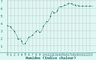 Courbe de l'humidex pour Gap-Sud (05)