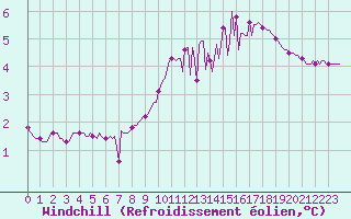 Courbe du refroidissement olien pour Chatelus-Malvaleix (23)