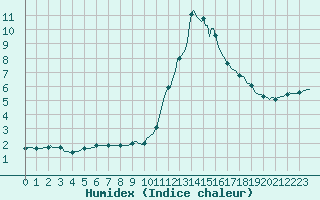 Courbe de l'humidex pour Saint-Amans (48)