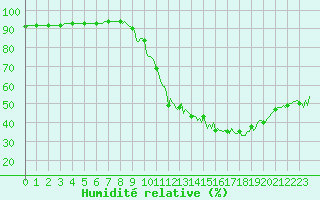 Courbe de l'humidit relative pour Orschwiller (67)