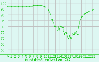 Courbe de l'humidit relative pour Dounoux (88)