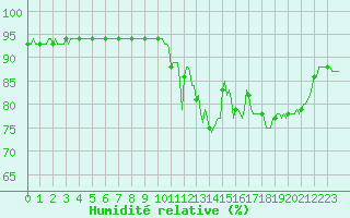 Courbe de l'humidit relative pour Frontenac (33)