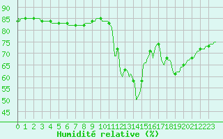 Courbe de l'humidit relative pour L'Huisserie (53)