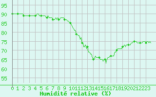 Courbe de l'humidit relative pour Bois-de-Villers (Be)
