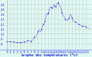 Courbe de tempratures pour Montferrat (38)