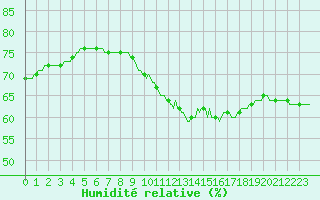 Courbe de l'humidit relative pour Sorcy-Bauthmont (08)