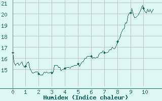 Courbe de l'humidex pour Le Castellet (83)