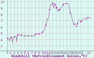 Courbe du refroidissement olien pour Tthieu (40)