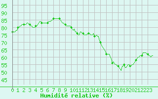 Courbe de l'humidit relative pour Sainte-Ouenne (79)