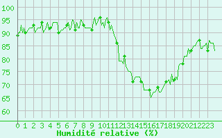 Courbe de l'humidit relative pour Les Pennes-Mirabeau (13)