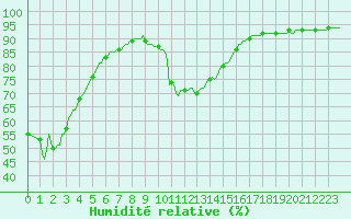 Courbe de l'humidit relative pour Thoiras (30)