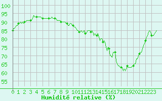 Courbe de l'humidit relative pour Jussy (02)