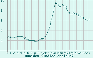 Courbe de l'humidex pour Ticheville - Le Bocage (61)