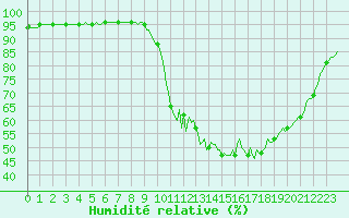 Courbe de l'humidit relative pour Saint-Julien-en-Quint (26)