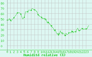 Courbe de l'humidit relative pour Thorrenc (07)