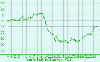 Courbe de l'humidit relative pour La Baeza (Esp)