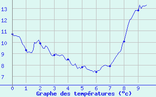 Courbe de tempratures pour Rouen (76)