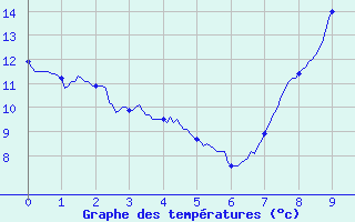 Courbe de tempratures pour Orval (18)