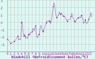 Courbe du refroidissement olien pour Nris-les-Bains (03)