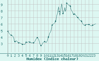 Courbe de l'humidex pour Cointe - Lige (Be)