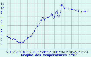 Courbe de tempratures pour Pinsot (38)