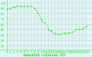 Courbe de l'humidit relative pour Douzy (08)