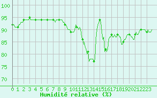 Courbe de l'humidit relative pour Saint-Germain-du-Puch (33)