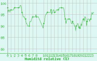 Courbe de l'humidit relative pour Mandailles-Saint-Julien (15)