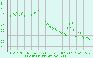Courbe de l'humidit relative pour Castres-Nord (81)