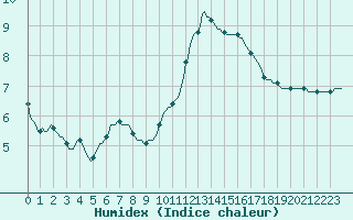 Courbe de l'humidex pour Cernay (86)