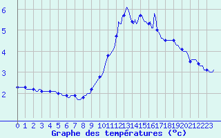 Courbe de tempratures pour Cointe - Lige (Be)