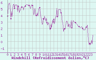 Courbe du refroidissement olien pour Gros-Rderching (57)
