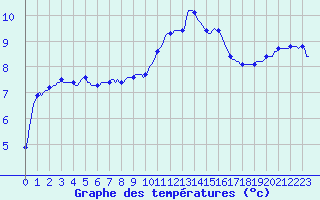 Courbe de tempratures pour Rmering-ls-Puttelange (57)