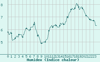 Courbe de l'humidex pour Ringendorf (67)