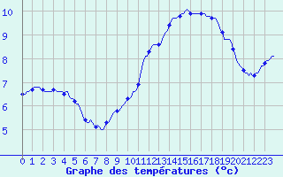 Courbe de tempratures pour Sermange-Erzange (57)