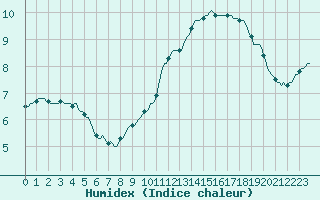 Courbe de l'humidex pour Sermange-Erzange (57)