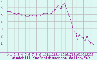 Courbe du refroidissement olien pour Nris-les-Bains (03)