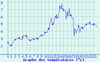 Courbe de tempratures pour Saint-Julien-en-Quint (26)