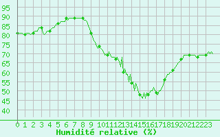 Courbe de l'humidit relative pour Saint-Yrieix-le-Djalat (19)