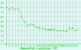 Courbe de l'humidit relative pour Fiscaglia Migliarino (It)