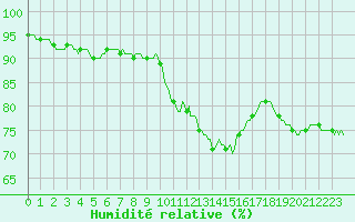 Courbe de l'humidit relative pour Senzeilles-Cerfontaine (Be)