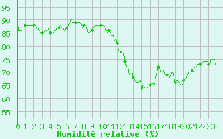 Courbe de l'humidit relative pour Ringendorf (67)