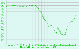 Courbe de l'humidit relative pour Voiron (38)