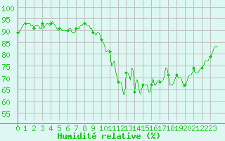 Courbe de l'humidit relative pour Horrues (Be)
