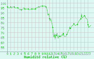 Courbe de l'humidit relative pour Mandailles-Saint-Julien (15)
